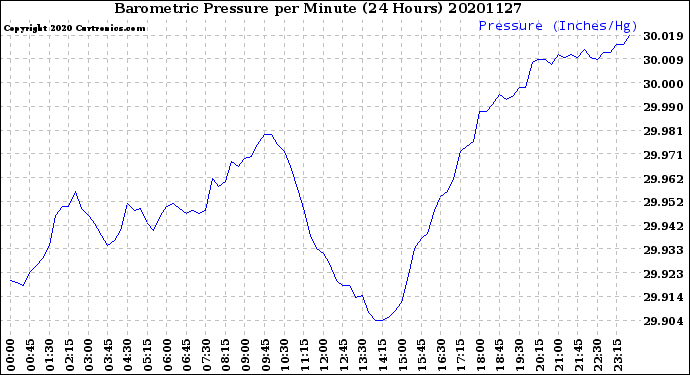 Milwaukee Weather Barometric Pressure<br>per Minute<br>(24 Hours)