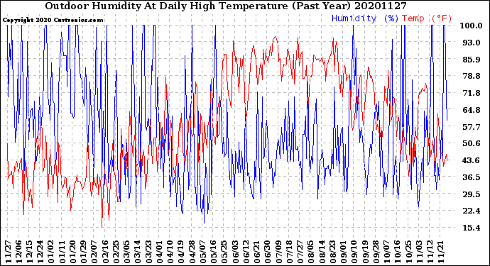 Milwaukee Weather Outdoor Humidity<br>At Daily High<br>Temperature<br>(Past Year)
