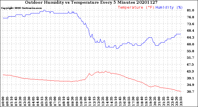 Milwaukee Weather Outdoor Humidity<br>vs Temperature<br>Every 5 Minutes