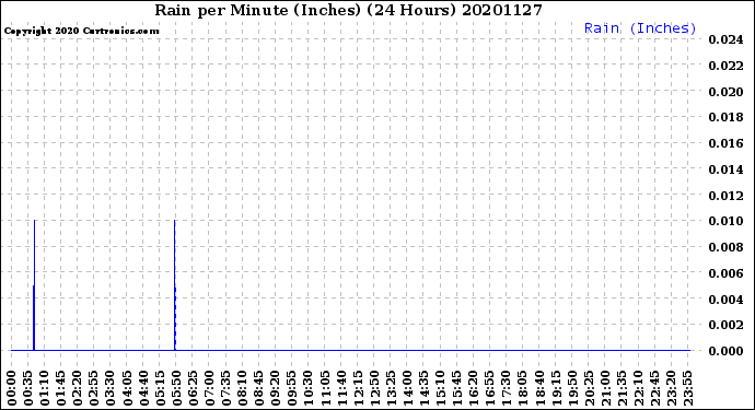 Milwaukee Weather Rain<br>per Minute<br>(Inches)<br>(24 Hours)