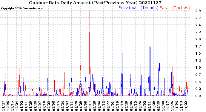 Milwaukee Weather Outdoor Rain<br>Daily Amount<br>(Past/Previous Year)