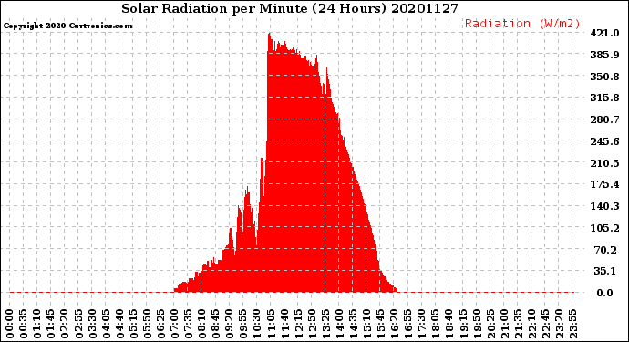 Milwaukee Weather Solar Radiation<br>per Minute<br>(24 Hours)