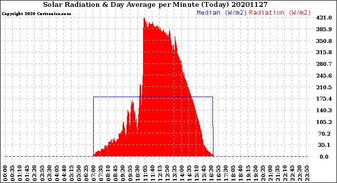 Milwaukee Weather Solar Radiation<br>& Day Average<br>per Minute<br>(Today)