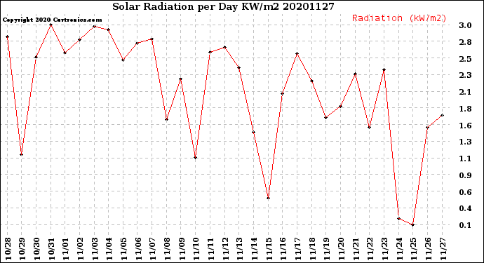 Milwaukee Weather Solar Radiation<br>per Day KW/m2