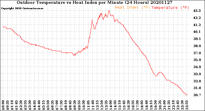 Milwaukee Weather Outdoor Temperature<br>vs Heat Index<br>per Minute<br>(24 Hours)