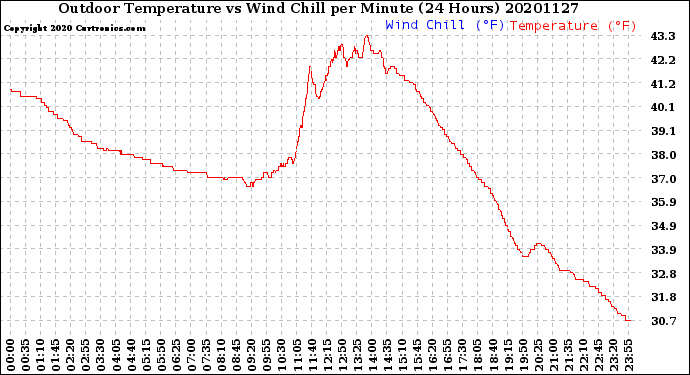 Milwaukee Weather Outdoor Temperature<br>vs Wind Chill<br>per Minute<br>(24 Hours)