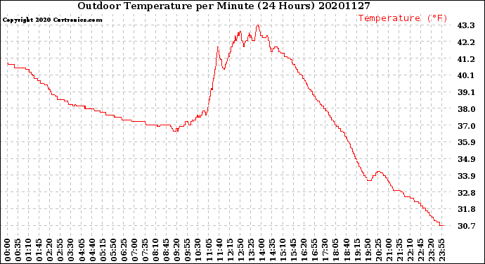 Milwaukee Weather Outdoor Temperature<br>per Minute<br>(24 Hours)
