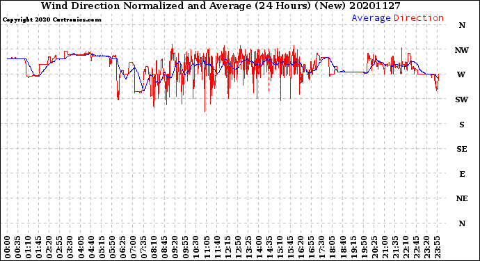 Milwaukee Weather Wind Direction<br>Normalized and Average<br>(24 Hours) (New)