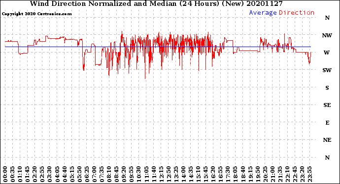 Milwaukee Weather Wind Direction<br>Normalized and Median<br>(24 Hours) (New)