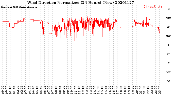 Milwaukee Weather Wind Direction<br>Normalized<br>(24 Hours) (New)