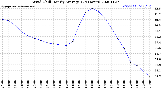 Milwaukee Weather Wind Chill<br>Hourly Average<br>(24 Hours)
