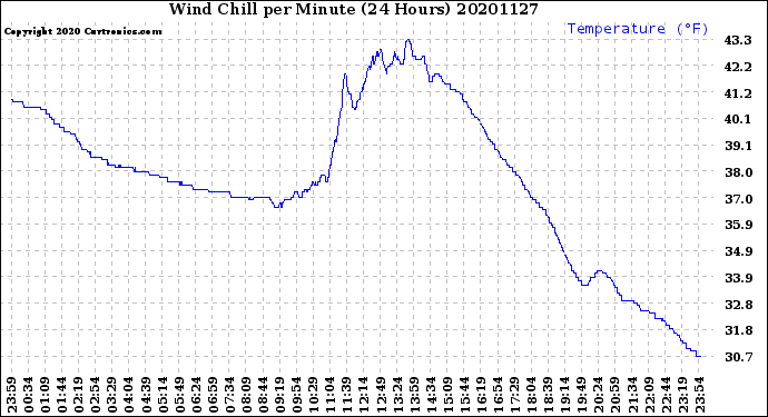 Milwaukee Weather Wind Chill<br>per Minute<br>(24 Hours)