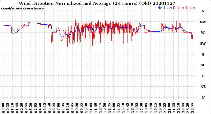 Milwaukee Weather Wind Direction<br>Normalized and Average<br>(24 Hours) (Old)