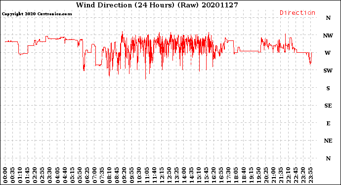 Milwaukee Weather Wind Direction<br>(24 Hours) (Raw)