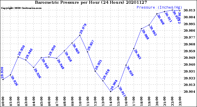 Milwaukee Weather Barometric Pressure<br>per Hour<br>(24 Hours)