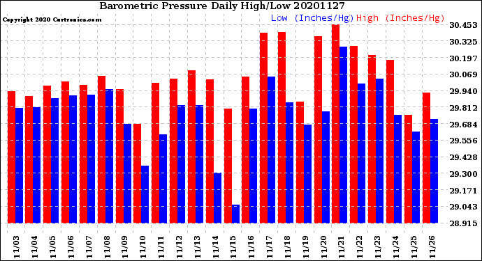 Milwaukee Weather Barometric Pressure<br>Daily High/Low