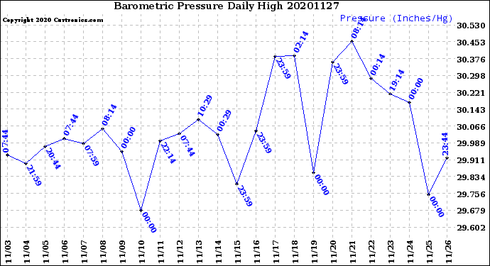 Milwaukee Weather Barometric Pressure<br>Daily High