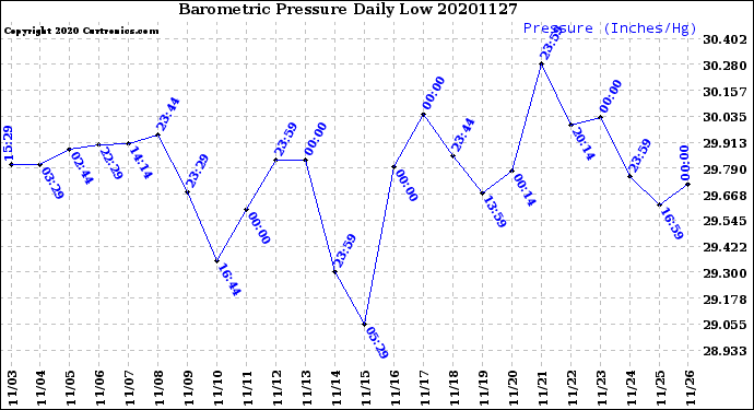 Milwaukee Weather Barometric Pressure<br>Daily Low