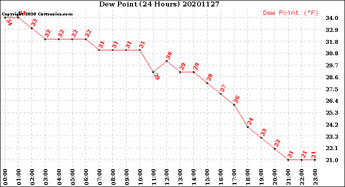 Milwaukee Weather Dew Point<br>(24 Hours)
