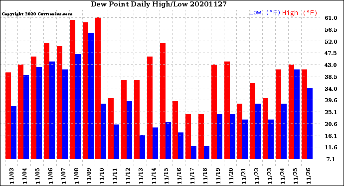 Milwaukee Weather Dew Point<br>Daily High/Low