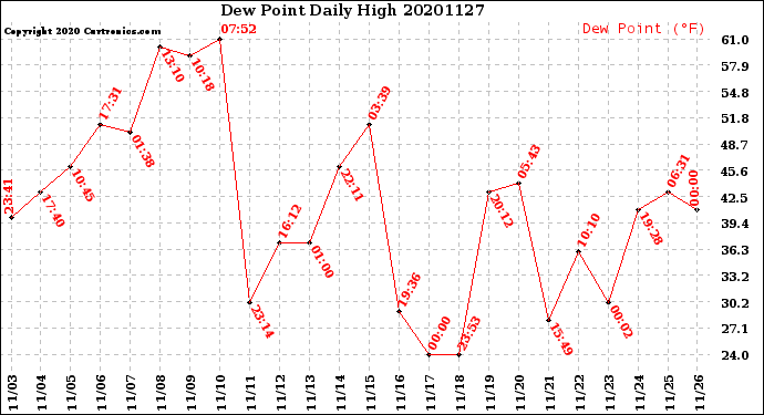 Milwaukee Weather Dew Point<br>Daily High