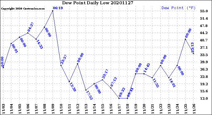Milwaukee Weather Dew Point<br>Daily Low