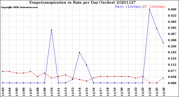 Milwaukee Weather Evapotranspiration<br>vs Rain per Day<br>(Inches)