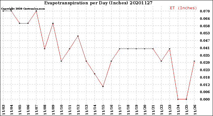 Milwaukee Weather Evapotranspiration<br>per Day (Inches)