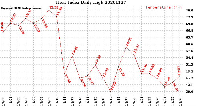 Milwaukee Weather Heat Index<br>Daily High