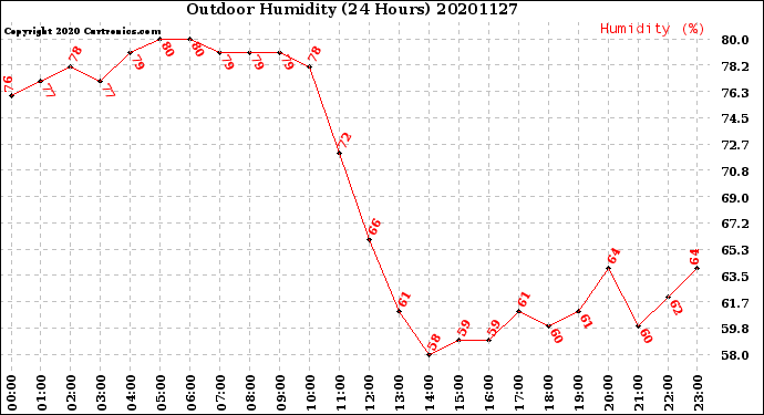Milwaukee Weather Outdoor Humidity<br>(24 Hours)