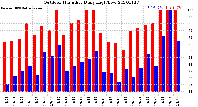 Milwaukee Weather Outdoor Humidity<br>Daily High/Low