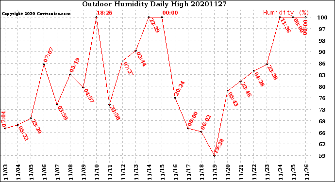 Milwaukee Weather Outdoor Humidity<br>Daily High