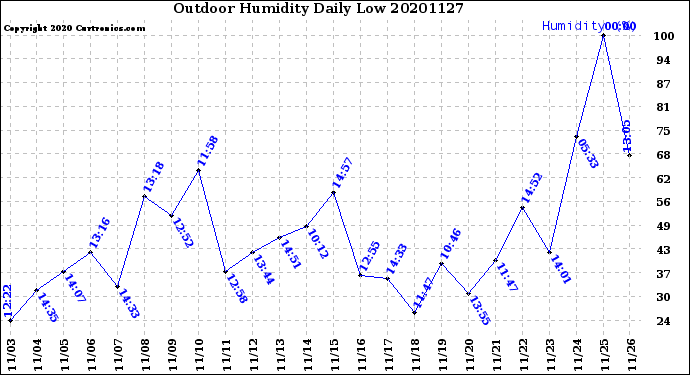 Milwaukee Weather Outdoor Humidity<br>Daily Low