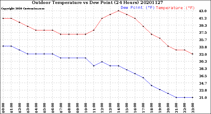 Milwaukee Weather Outdoor Temperature<br>vs Dew Point<br>(24 Hours)