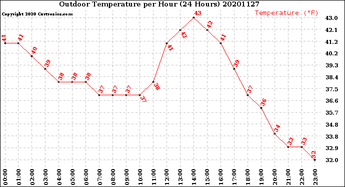 Milwaukee Weather Outdoor Temperature<br>per Hour<br>(24 Hours)