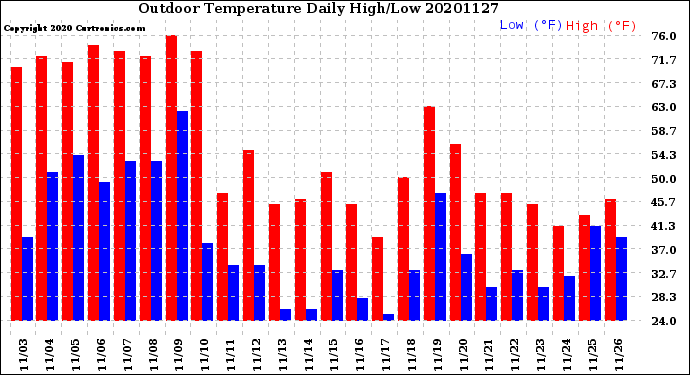 Milwaukee Weather Outdoor Temperature<br>Daily High/Low