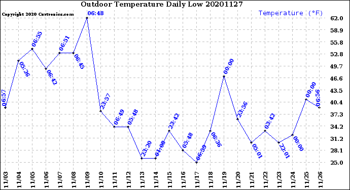 Milwaukee Weather Outdoor Temperature<br>Daily Low