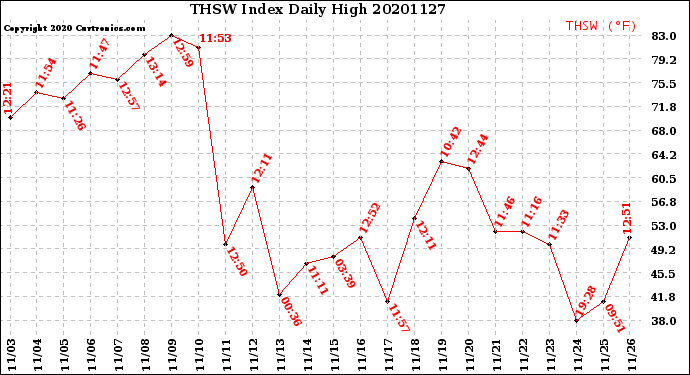 Milwaukee Weather THSW Index<br>Daily High