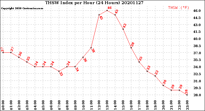 Milwaukee Weather THSW Index<br>per Hour<br>(24 Hours)