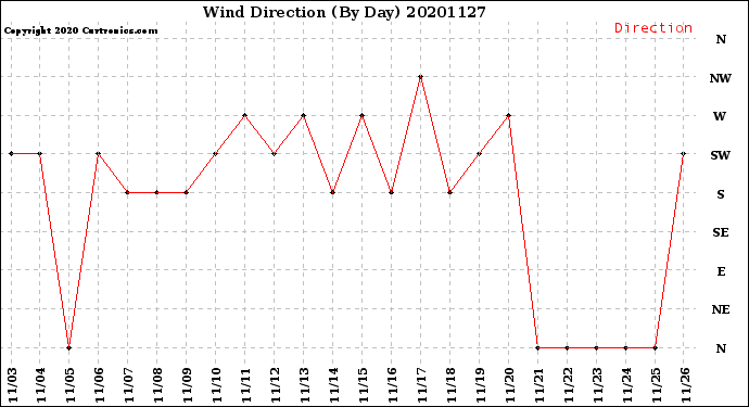 Milwaukee Weather Wind Direction<br>(By Day)