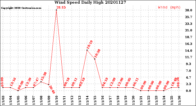 Milwaukee Weather Wind Speed<br>Daily High