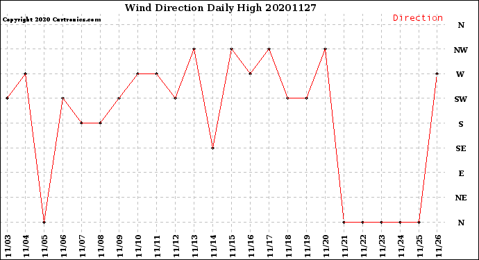 Milwaukee Weather Wind Direction<br>Daily High