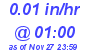 Milwaukee Weather Rain Rate Today