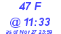 Milwaukee Weather THSW Index High Today