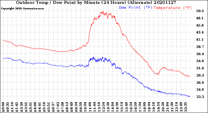 Milwaukee Weather Outdoor Temp / Dew Point<br>by Minute<br>(24 Hours) (Alternate)