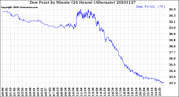 Milwaukee Weather Dew Point<br>by Minute<br>(24 Hours) (Alternate)