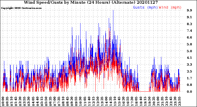 Milwaukee Weather Wind Speed/Gusts<br>by Minute<br>(24 Hours) (Alternate)