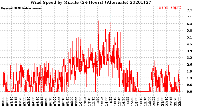 Milwaukee Weather Wind Speed<br>by Minute<br>(24 Hours) (Alternate)