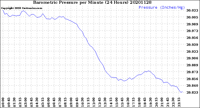 Milwaukee Weather Barometric Pressure<br>per Minute<br>(24 Hours)