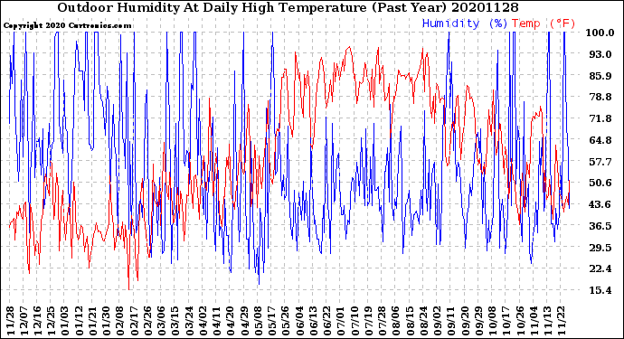 Milwaukee Weather Outdoor Humidity<br>At Daily High<br>Temperature<br>(Past Year)
